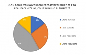 Průzkum 2020: Novoročním předsevzetím Češi nevěří a nedodržují je, přesto si je dávají